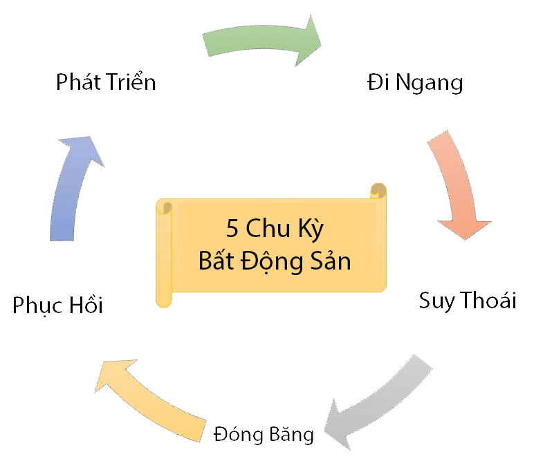 chu-ky-bat-dong-san-kinh-nghiem-nhan-dien-song-bat-dong-san